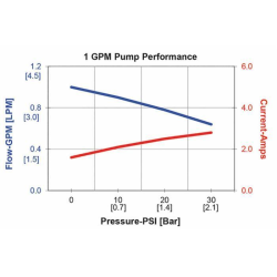 Elettropompa Annovi Reverberi 3.8 DFL