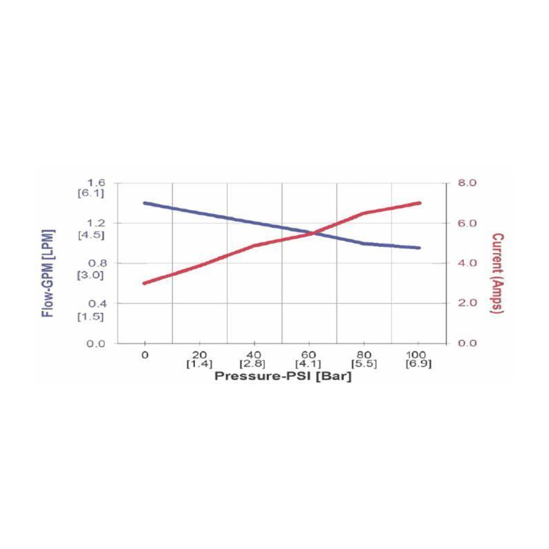 Elettropompa Annovi Reverberi 5.7 DFL