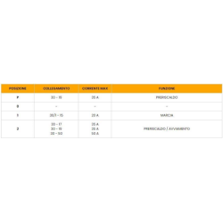 Quadro avviamento P-0-1-2